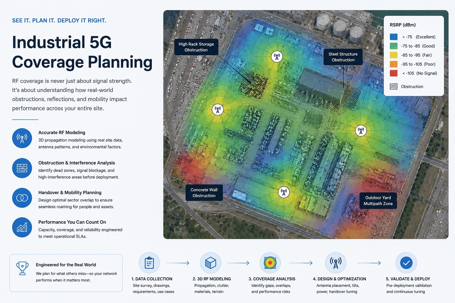 Industrial 5G Network Coverage Planning