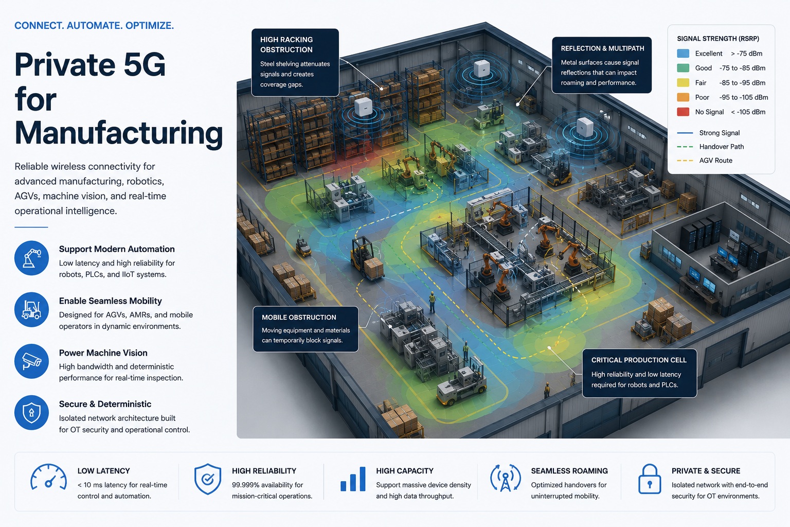 Manufacturing Private 5G